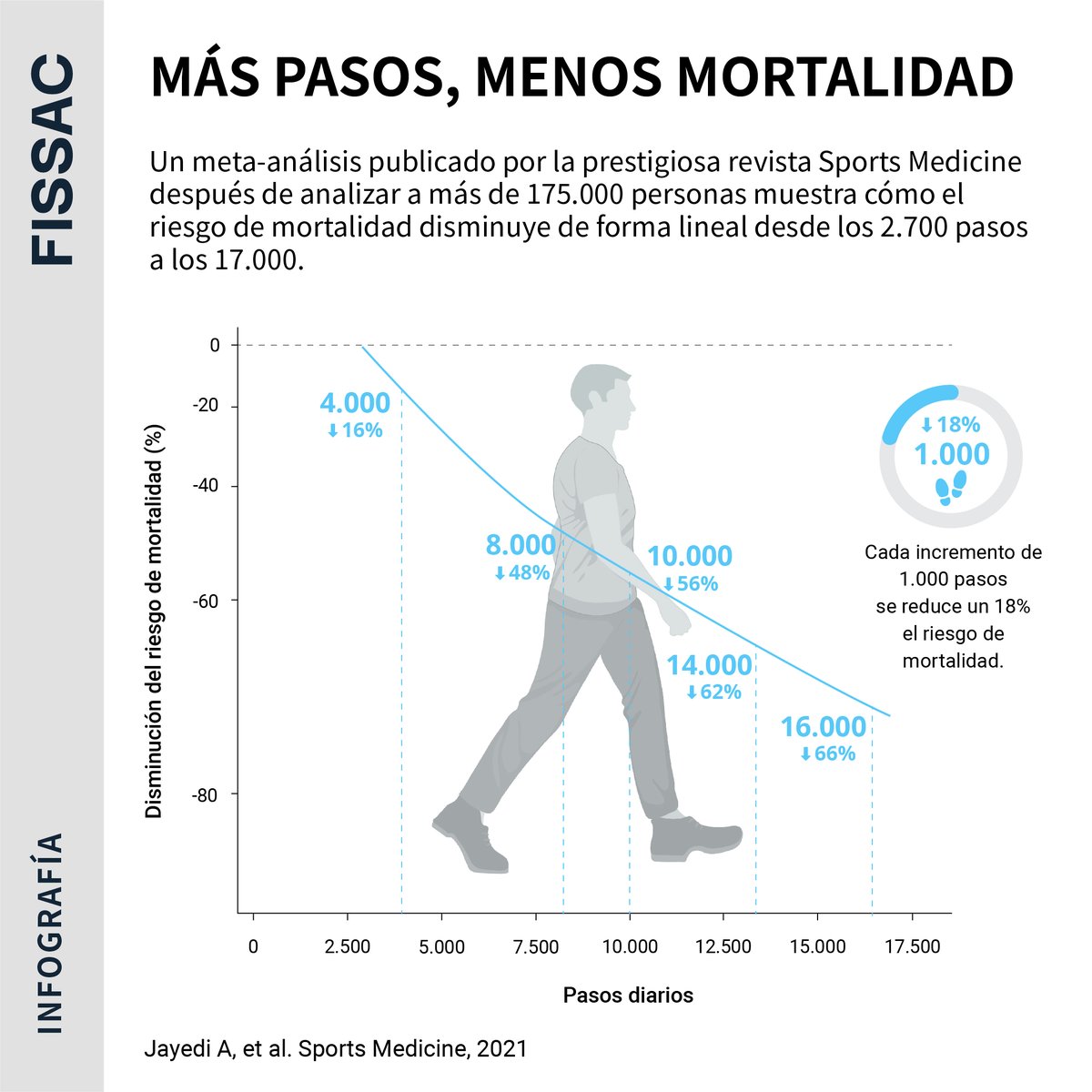 🚶‍♀️En cuestión de pasos, más parece ser mejor.

✅Si andamos poco, cualquier incremento en el número de pasos será beneficioso. Y cuanto más caminemos, mejor.

🎧En este audio-artículo analizamos el impacto de andar en la salud.

💎Disponible en Fissac+👇
fissac.com/mas-pasos-meno…