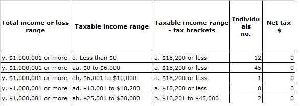 The Tax Stats are out and there's a lucky 68 millionaires who paid no tax in 2020-21