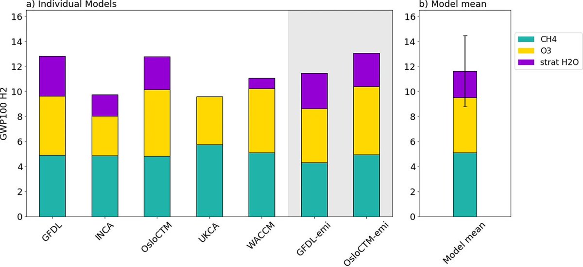 The Global Warming Potential (GWP100) of hydrogen is estimate to be 11.6 ± 2.8 (one standard deviation).

Hydrogen is not a direct GHG, but its chemical reactions change the abundances of the methane, ozone, stratospheric water vapor, &amp; aerosols.

nature.com/articles/s4324…

1/