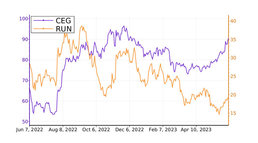 Tickeron's tweet image. $CEG vs. $RUN: which stock is the best to buy? #ConstellationEnergy srnk.us/go/4710753