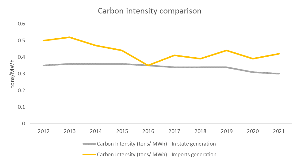 cacarboninfo's tweet photo. As the nation’s leader in renewable energy adoption, #California has made significant strides in transitioning away from #FossilFuels.

Read more about California’s In-State Generation Carbon Intensity Declining &amp;Imports Increasing here:
https://t.co/kkFvGRxps9 https://t.co/tzBHB65wMl