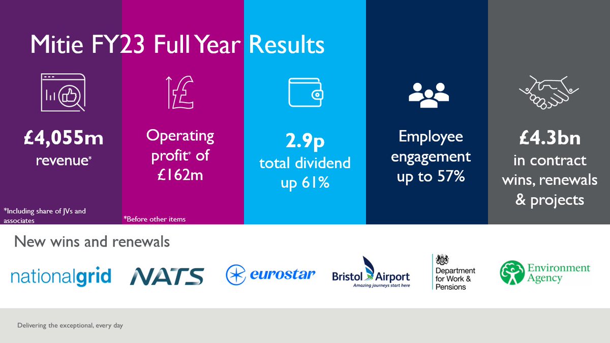 Today Mitie released its FY23 #FinancialResults. Revenue for the year exceeded £4bn for the first time. 

Our results show we have delivered a strong performance in the year, made strategic progress, and we’re entering 2024 with confidence.

Read more > mitie.com/wp-content/upl…