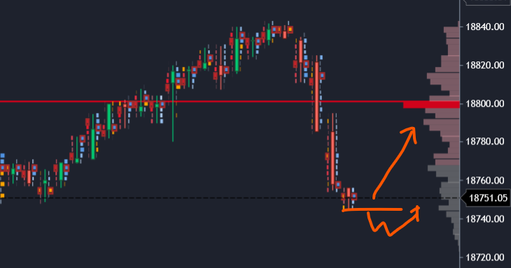 springgtrader's tweet photo. #Nifty Future #absorbtion at lows expect support in 18720-750 area. A move to 18780-800 is were we can see some sellers coming. Downside expection in limited. Playing for pullback @gocharting https://t.co/XOtMAte3Yg