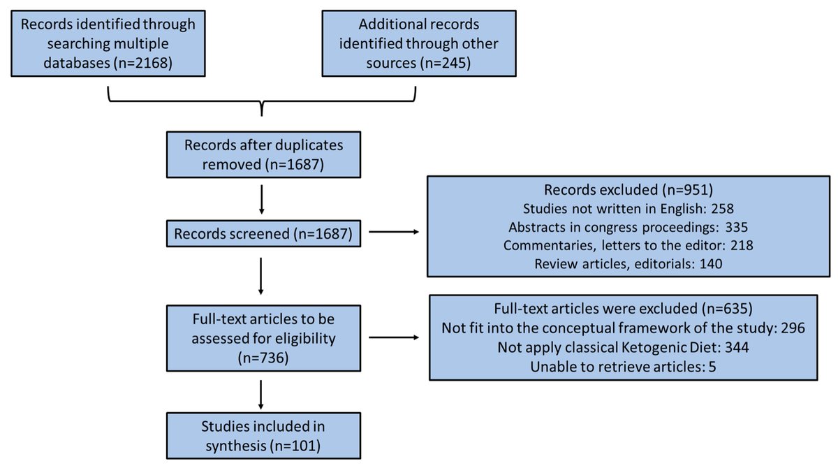 Read the Latest Paper 'The Relationship of Ketogenic Diet with Neurodegenerative and Psychiatric Diseases' by Mrs. Maria Mentzelou et al. @christian_dkka @IberianCitizen @fromfattofuark @RastyKiba @alexaCastan @BlueeBird25 @yahh_11 @mistery2022 @heniek_htw
mdpi.com/2072-6643/15/1…