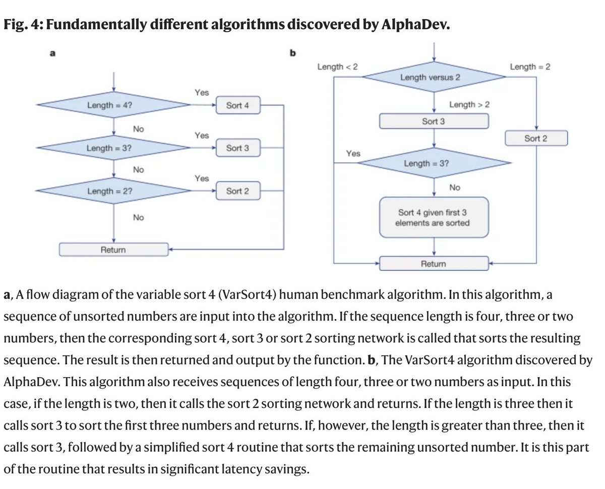 SabriPllana's tweet image. Deep reinforcement learning agent #AlphaDev of ⁦@DeepMind⁩ is trained to discover sorting algorithms.

⁦@Nature⁩ publication,
nature.com/articles/s4158…