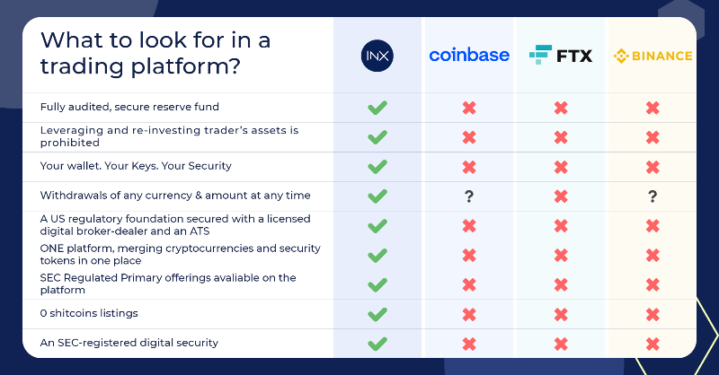 INX_Group's tweet photo. Through thick and thin, #INX remains a resolute trading venue for digital assets.

Trade with confidence in the US!

✅Segregation of funds for #Bitcoin &amp; fiat
✅Regulated token sale platform
✅Licensed broker-dealer
✅Institutional custody
✅Licensed exchange

Follow us for more https://t.co/xX6mYSHfpF