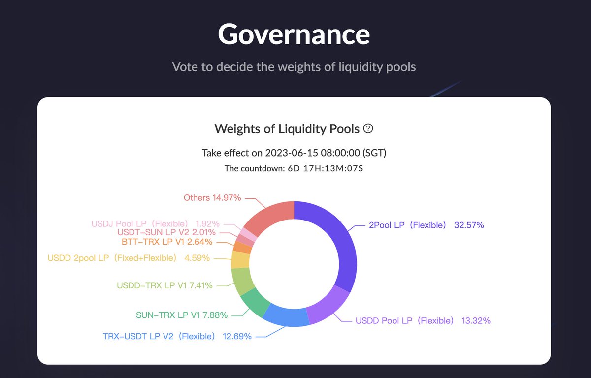🗓️Weekly Weights of Liquidity Pools on SUN #GovernanceMining has been updated

Top3 LPs in weights:
🔘2Pool LP (Flexible) 32.57%
🔘#USDD Pool LP (Flexible) 13.32%
🔘#TRX-USDT LP V2 (Flexible) 12.69%

Vote with #veSUN: sun.io/?lang=en-US#/g…
