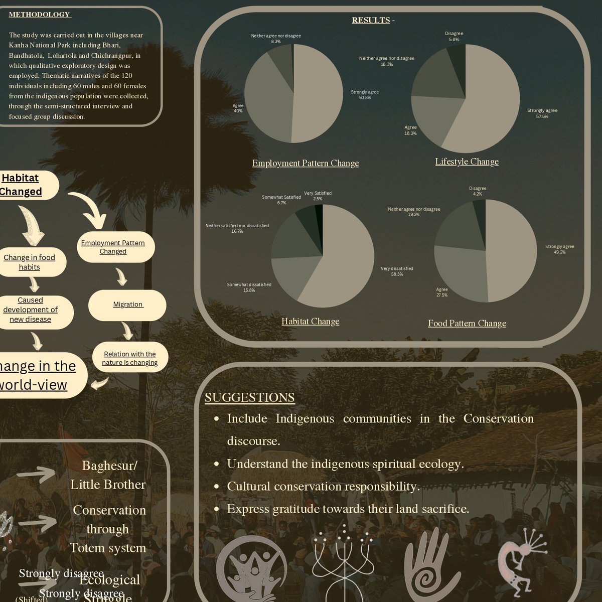 Conserving_CI's tweet photo. "The indigenous perspective of
Biodiversity conservation".
#centralindia #ncci #poster #cils5 #gonds #biodiversity #conservation https://t.co/e82Yrgvrge