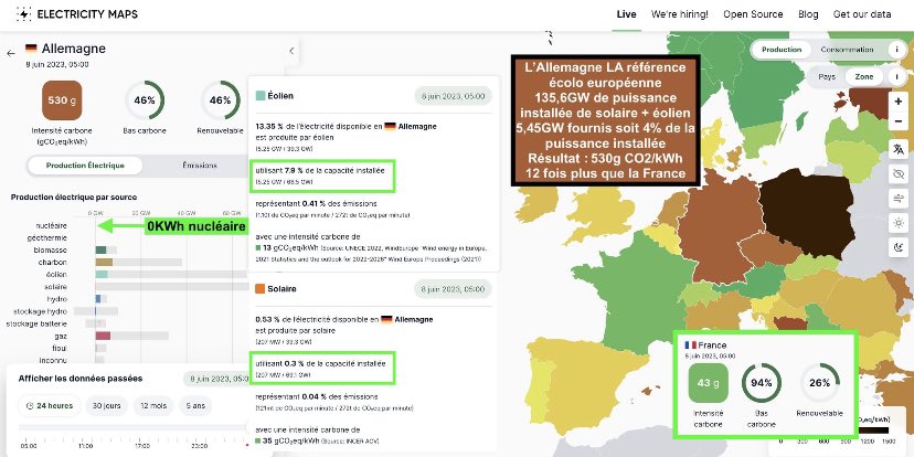 Ça y est l'Allemagne est définitivement sortie du #nucléaire 

Ça y est l'Allemagne a le record d'installations d'énergie intermittente #éoliennes et panneaux solaires 

Ça y est l'Allemagne est 12 fois plus polluante que la France 

👎👎👎

Source : @EVANVAERENBERGH