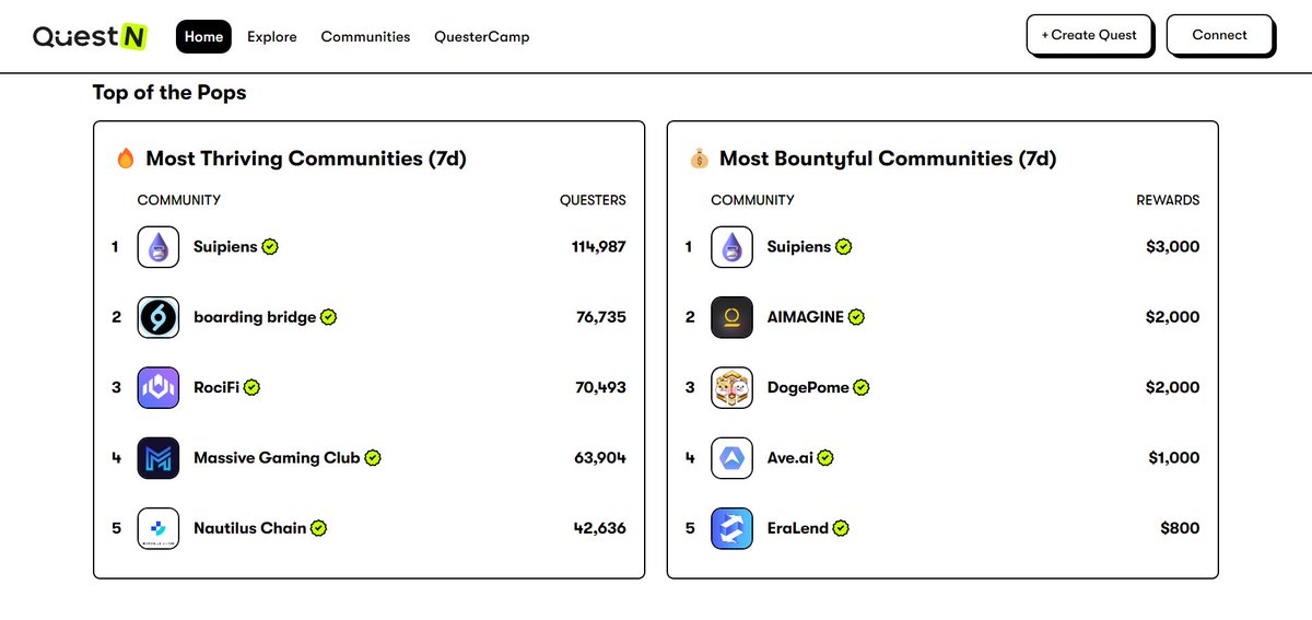 suipiens's tweet photo. 🎉 Incredible achievement for us! 
We have reached the top spot as the most thriving community and the most bountyful community on @QuestN_com. 
🌟 Don't miss out on their ongoing event with a chance to win $3000 USDT! 
👉Join now: https://t.co/6S2AcA8vXS https://t.co/fW8NNbEcgK
