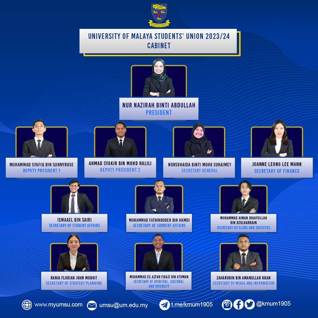 kmum1905's tweet photo. MEMPERKENALKAN BARISAN KABINET KESATUAN MAHASISWA UNIVERSITI MALAYA 2023/2024
#BerkhidmatDemiMahasiswa #kamibekerjauntuksemua #kmum2023
INTRODUCING THE UNIVERSITY MALAYA STUDENTS' UNION 2023/2024 CABINET
#ServingtheStudents #WeWorkforAll #kmum2023 https://t.co/QZWd6MqtPk
