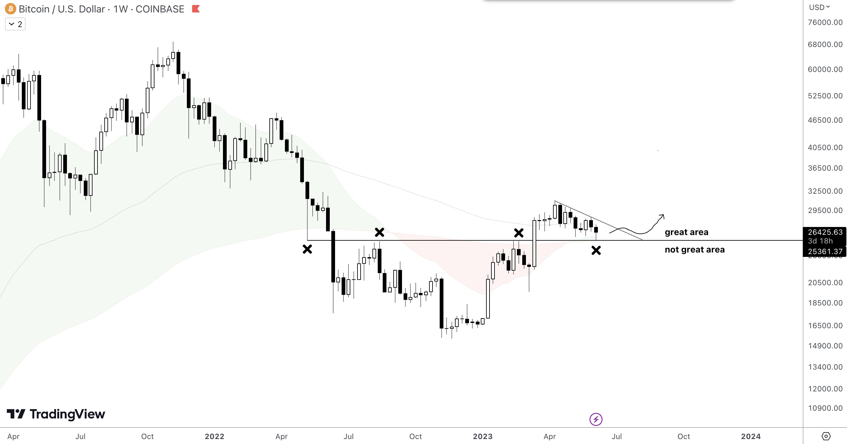 Bitcoin Price in Weekly Timeframe