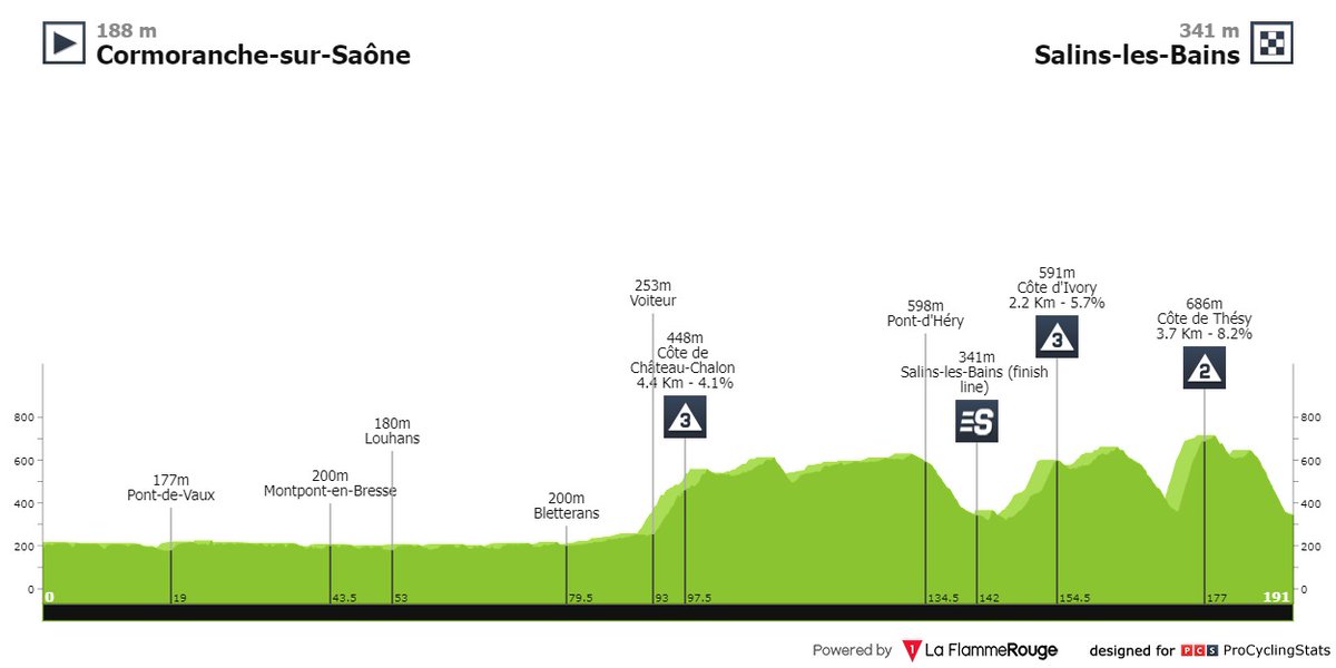 DOJETOcz's tweet photo. 5. etapa
⭐️⭐️⭐️ Julian Alaphilippe, Jonas Vingegaard
⭐️⭐️ Adam Yates, Richard Carapaz, Daniel Felipe Martínez, David Gaudu
⭐️ Maxim Van Gils, Andrea Bagioli, Giulio Ciccone, Jai Hindley, Matteo Jorgenson
🇨🇵 #CDD23 https://t.co/BIwiVhZzTc