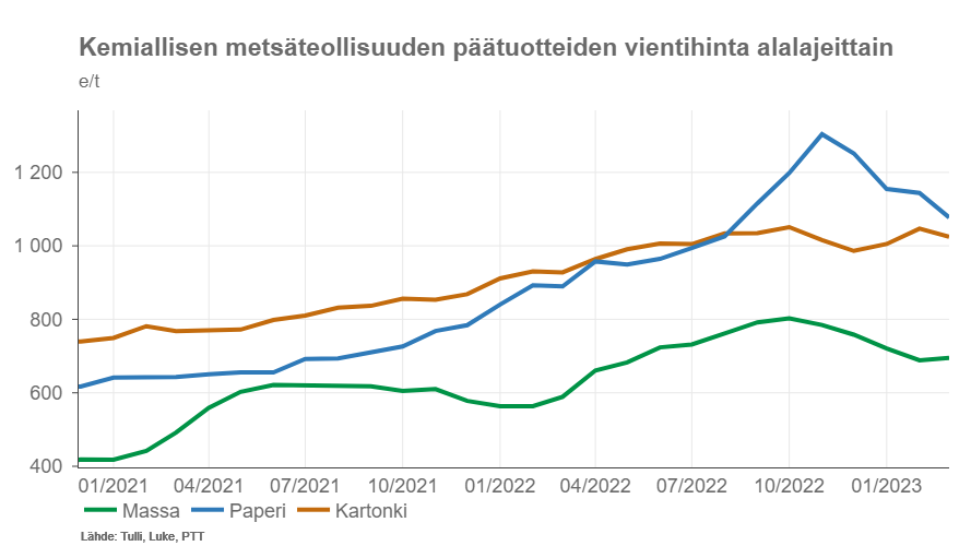 mavalonen's tweet photo. 3. Ensimmäisellä neljänneksellä massan (pääasiassa sellua) ja kartongin nimellisen vientihinnan vaihtelu oli pientä. Sen sijaan paperin vientihinta tuli pykälän verran alas. https://t.co/blZllHfE3e