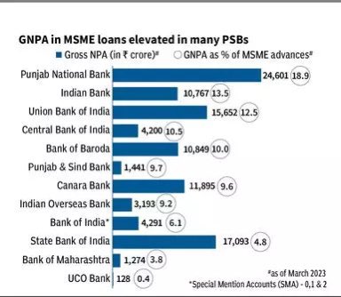 The strong growth in MSME book can pose a problem for PSU banks. @NarenHBL  <a href="/businessline/">businessline</a> 

thehindubusinessline.com/data-stories/t…