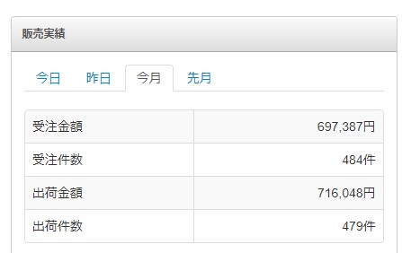benben777e's tweet photo. FBAは順調、自己配が不調。

多販路で売ると管理が手間ですが、

売上の最大値は狙えます！

ヤフショ、
楽天市場、
amazon、
メルカリshops、
Qoo10、
ヤフオク、

で販売中 https://t.co/yDhEXuKBb1