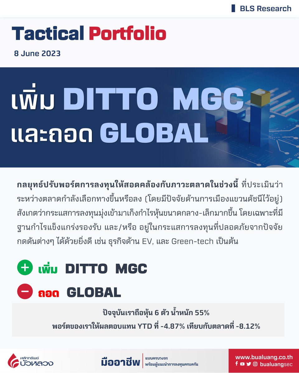 bualuangsec's tweet photo. Tactical Portfolio 📃
✅️เพิ่ม MGC DITTO
⛔ถอด GLOBAL
ปัจจุบันมีหุ้นในพอร์ต 6 ตัว ได้แก่ GFPT JMART OTO TTB และ DITTO MGC
---------------
✔️ ดาวน์โหลด Wealth Connex Application ได้แล้วที่นี่ https://t.co/S9NyfhQJJp
#BLSResearch #BualuangResearch #BLS #หลักทรัพย์บัวหลวง https://t.co/rrfarDsE4W