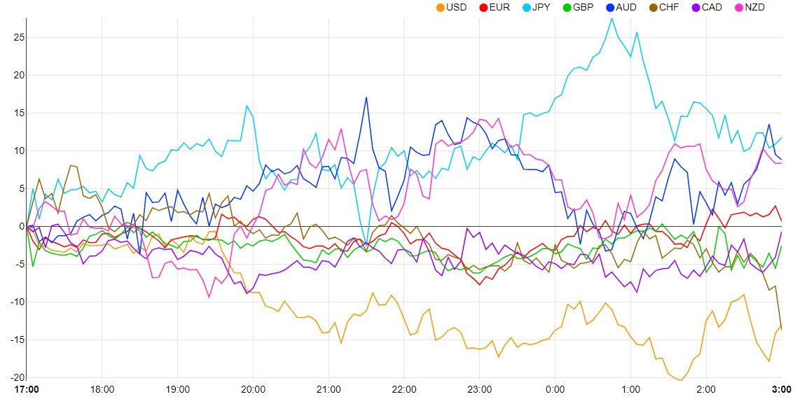 Breaking Market News On Twitter CURRENCY STRENGTH CHART STRONGEST breaking-market-news-on-twitter-currency-strength-chart-strongest
