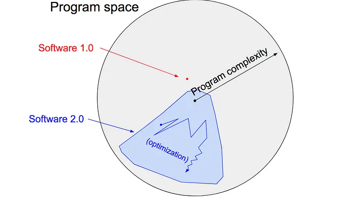 《Software 2.0》，karpathy.medium.com/software-2-0-a…，这篇文章读起来有种醍醐灌顶的感觉，作者是 OpenAI 创始团队成员，原特斯拉 AI 部门负责人，17 年写的文章，真的十分富有远见。