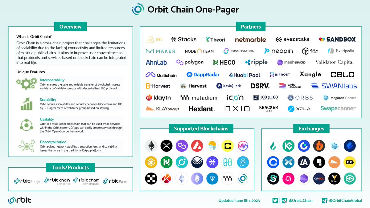 Orbit_Chain's tweet image. 📢Orbit Chain One-Pager (June 2023)

👀Explore the Orbit Chain at a glance
- Overview, Tools/Products, Partners, Supported Blockchains, and Exchanges!
- Official Website: orbitchain.io

⛓️"Connecting the Unconnected"

@Orbit_Chain #OrbitBridge $ORC