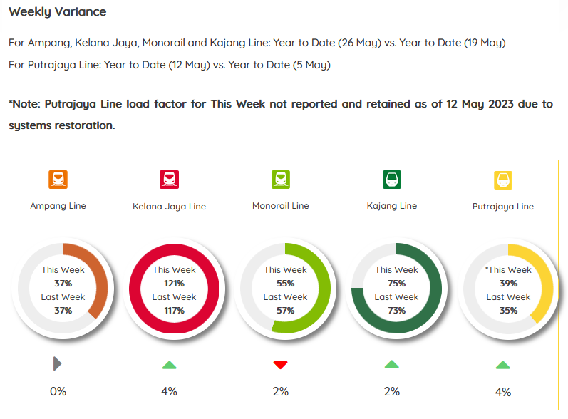 Tell me you don't use MRT without telling me you don't use MRT. Utterly tone deaf.

Then wtf is this then? A figment of your imagination? MRT Kajang reached 75% load capacity last week.