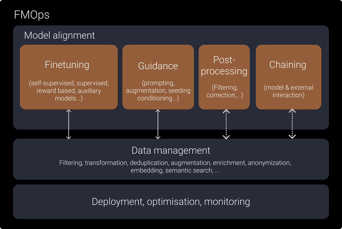 Wrote a blogpost on how Foundation Models are changing the way we set up AI systems. #FMOps is all about aligning model behavior through data and Ops. #mlops #foundationmodels blog.ml6.eu/developing-ai-…