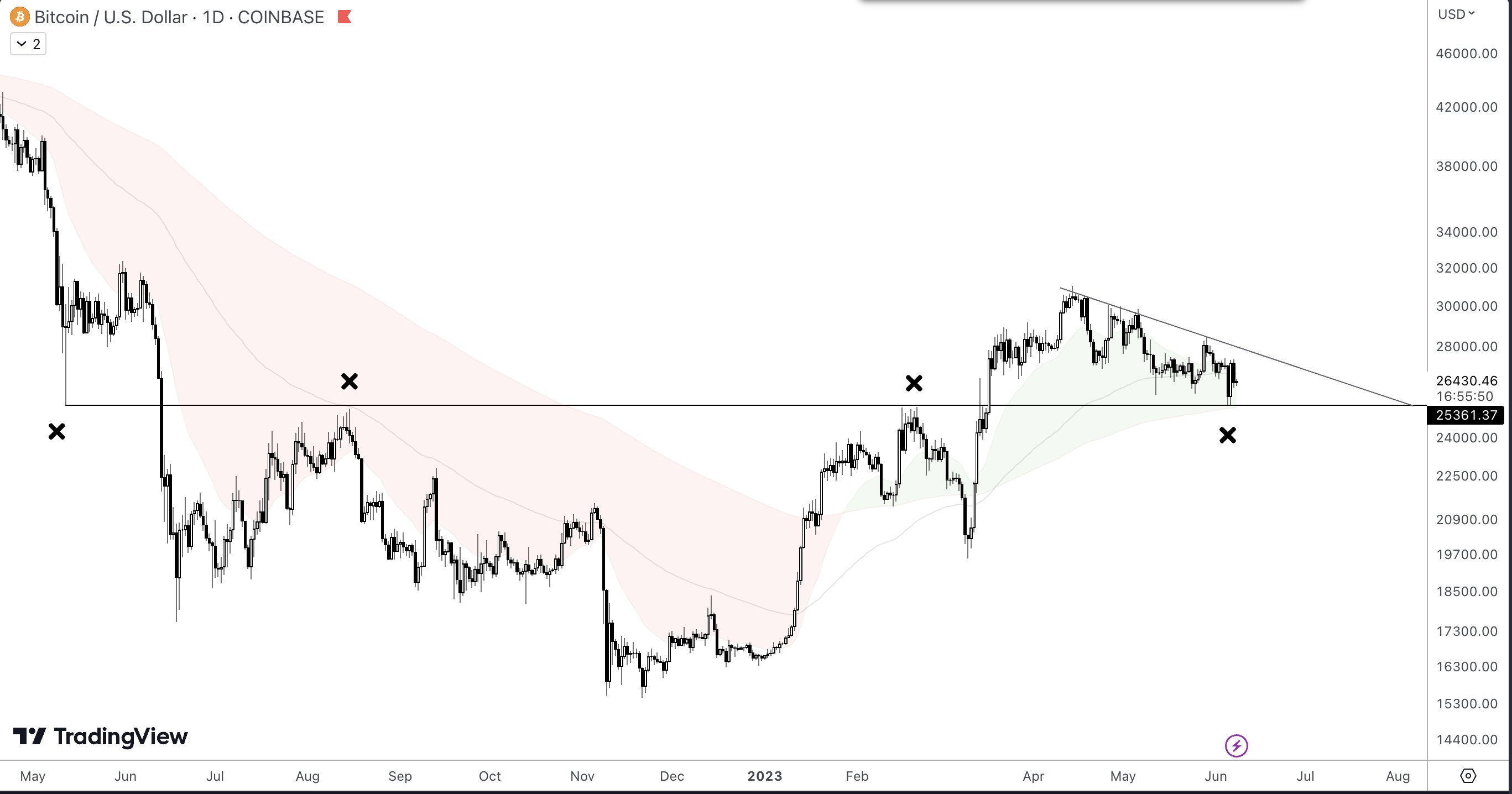 Bitcoin Price in Daily Timeframe