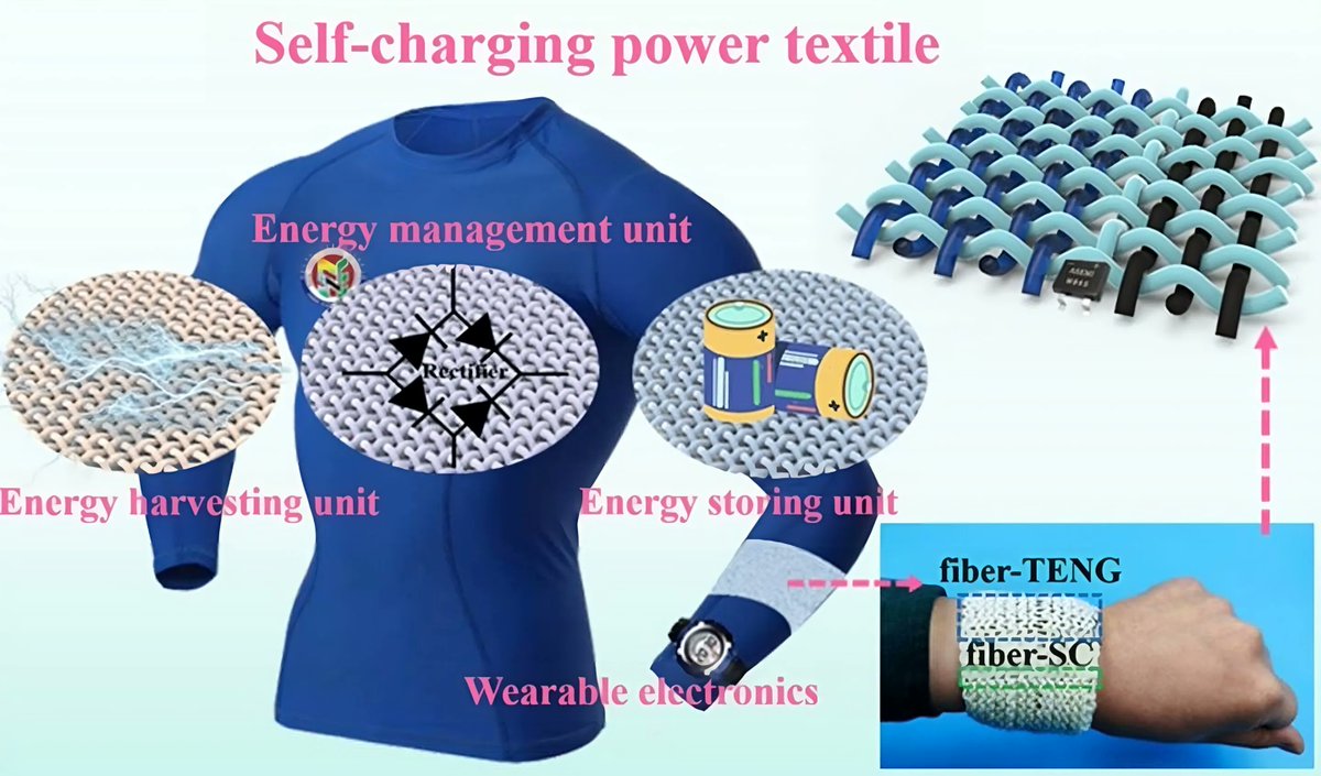 Wearable textile captures energy from body movement to power devices 

By @physorg_com 

buff.ly/3NhpPdO 

#Wearables #DigitalHealth #Innovation #eHealth @tlloydjones @ahier @RoboSrgryInvest @LEAD_Coalition @CurieuxExplorer @jeffroth77 @GalenDShaffer @JimMarous @FGraillot