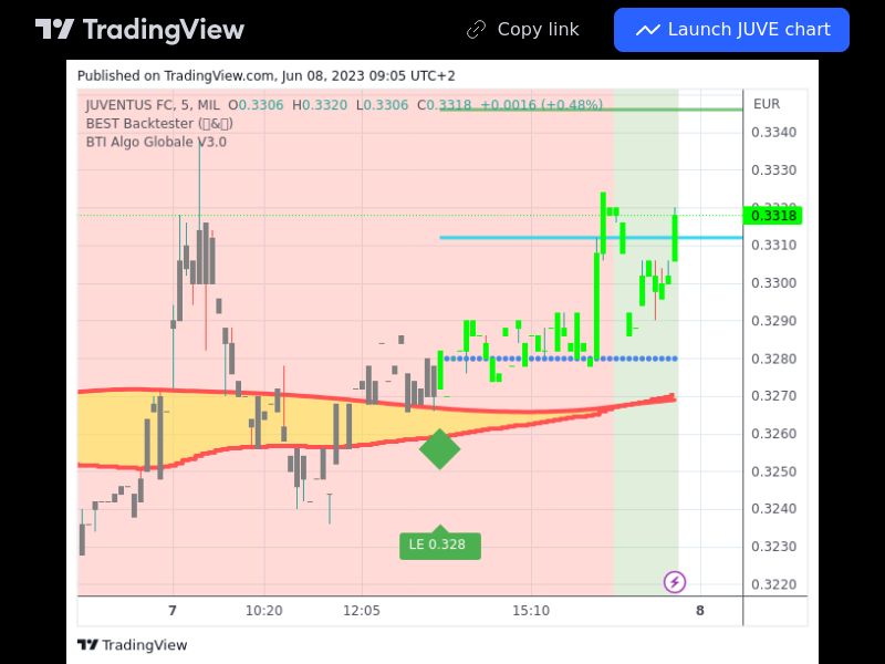 TradingView trade JUVE 5 minutes 