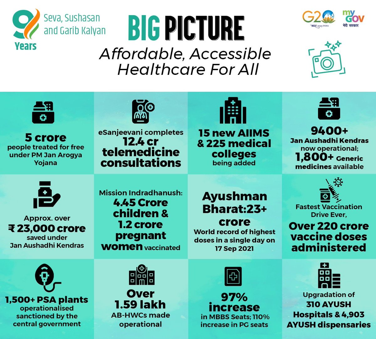9 years of #NewIndia's healthcare in one powerful snapshot! 💙💉

From expanded coverage to groundbreaking advancements, here's a summary of #9YearsOfHealthForAll 

#9YearsOfSeva #ModiGovt  #Health4all #HealthyIndia #SwasthaBharat 
@PMOIndia @MoHFW_INDIA @BJP4India @JPNadda