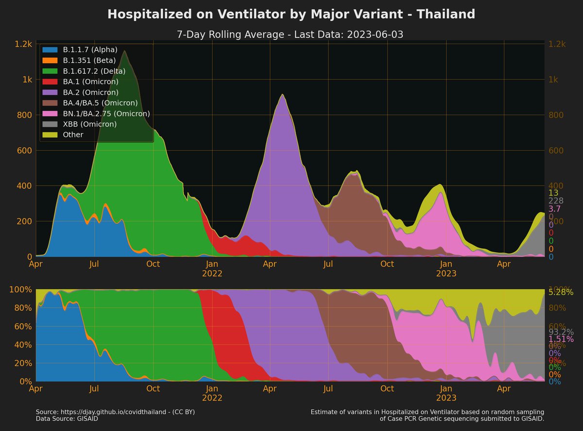 djay75's tweet photo. @Mike_Honey_ It's true that in thailand at least you can see the "other" variants now make up a great % on my plots. However the number of samples is now very low so that could also be the reason for the variability. https://t.co/2sdV0mKKQ8