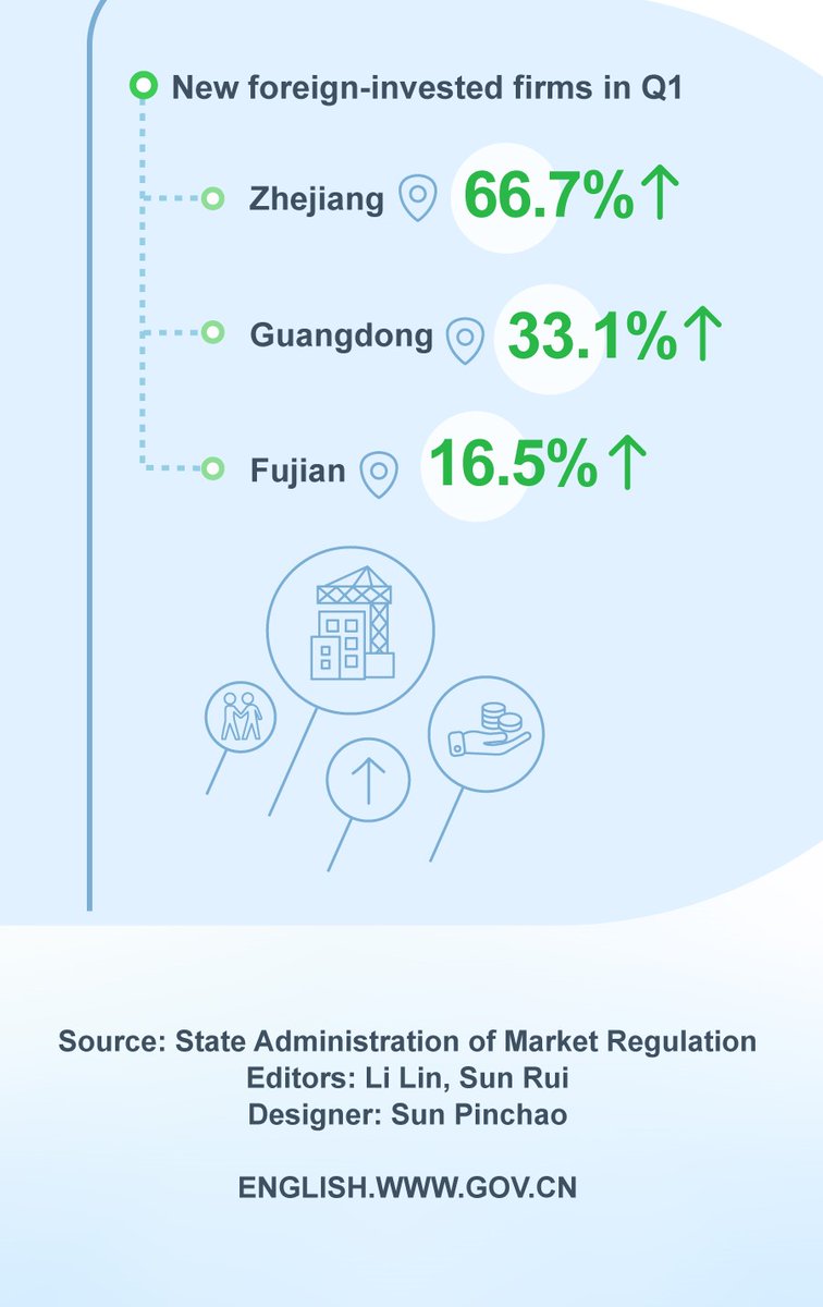 📈🌏Supported by a massive market, opening-up endeavors and an improving #bizenvironment, China saw 11,000 new foreign-invested firms established in Q1, representing a 7.6% increase YoY. For more details, explore the infographic! #FDI #InvestinChina