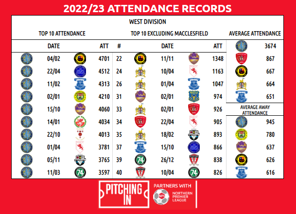NorthernPremLge's tweet photo. We start the review and awards for the @PitchingIn_ NPL West Division today , starting with  Attendance records for the season, with @thesilkmen and @PrescotCablesFC setting the top attendances for the campaign with @WorkingtonAFC @ClitheroeFC and @leektown also take top averages https://t.co/20qC8y2zNs