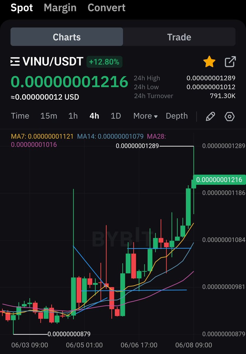 Dinkar42501290's tweet photo. Can #VINU keep pumping like this and cross 13 in the next 24 hours?
If it does! 
Then, I will giveaway 200M $VINU to one lucky guy tomorrow.

Follow, like and Retweet for a chance! https://t.co/WfEYWpdQot