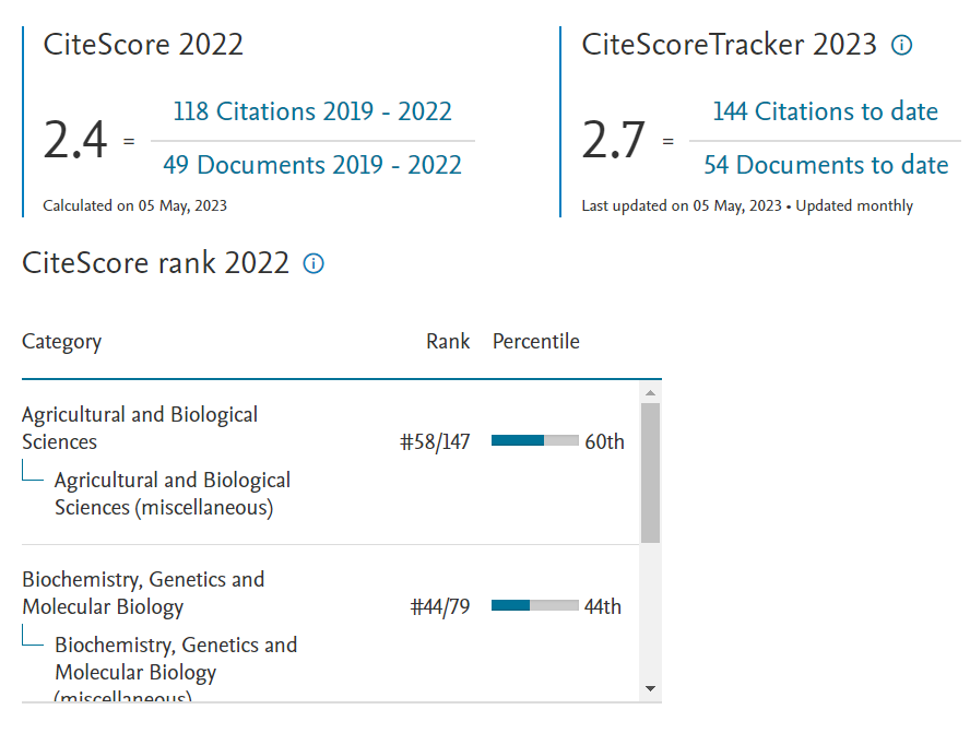 👏BioDesign Research’s First #CiteScore: #CiteScore2022 2.4
🔗scopus.com/sourceid/21101…
#synbio #biodesign