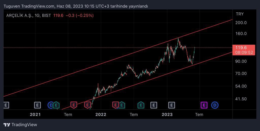 #ARCLK 
Arçelik grafiğimizi güncelleyelim . Uzun vade bu hissede olmaya devam edeceğim .