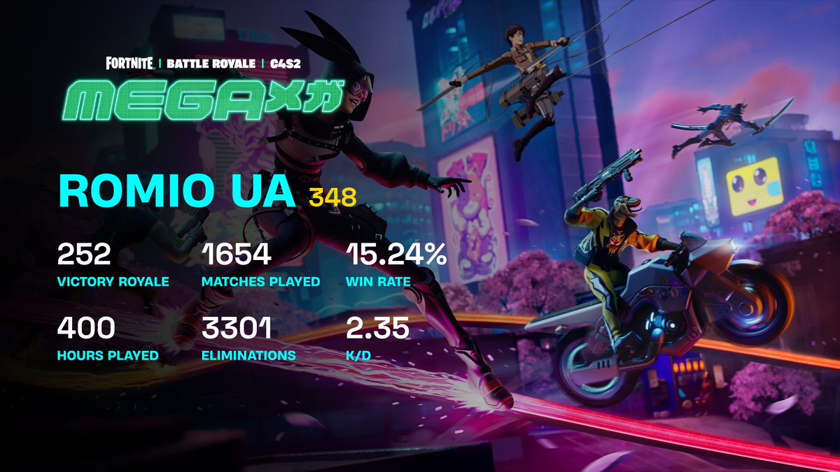 InfoFortniteUA's tweet photo. На сайті fnzonе.еs з'явилась спеціальна сторінка, на який можна зробити картинку з підсумковою статистикою 2 сезону 4 глави. Для цього потрібно лише ввести свій нікнейм у Fortnite.
🔗 https://t.co/mDNFqYX933
#Fortnite #FortniteUA #FortniteMEGA #FortniteRecap https://t.co/V2J6WdFmdX
