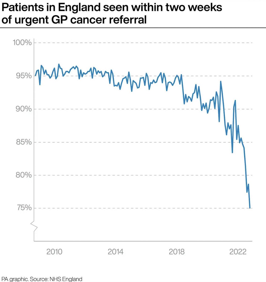 @AllisonPearson @BBCr4today The cancer backlog is well documented and it is clear we have too few radiologists & doctors

The NHS is short of nearly 2,000 radiologists and 200 clinical oncologist

Report show those shortages could hit 6,000 and 700 by 2030.

#NHScrisis
#Radio4Today 

rcr.ac.uk/posts/nhs-will…