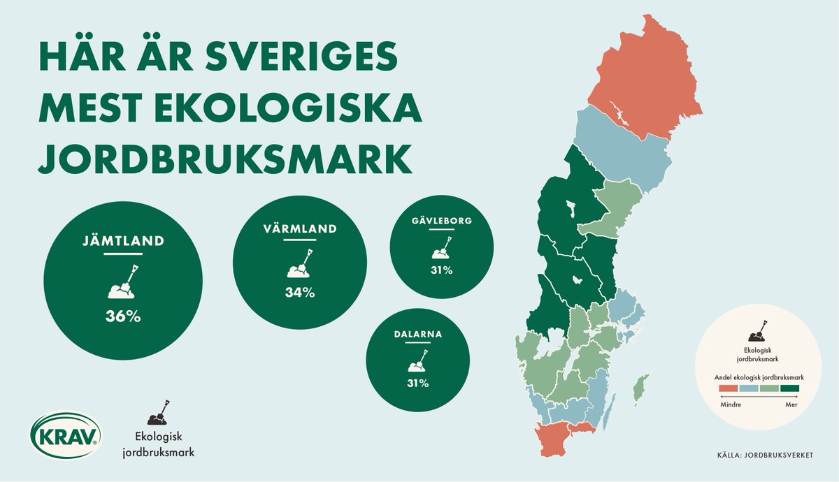 Jämtland hamnar i topp bland Sveriges län i KRAVs ekoranking av jordbruksmark. Totalt 36% av länets jordbruksmark brukades ekologiskt 2022. Även Värmland, Dalarna och Gävleborg placerar sig högt i rankningen. I riket som helhet var siffran 20%.

Läs mer: krav.se/aktuellt/kravs…