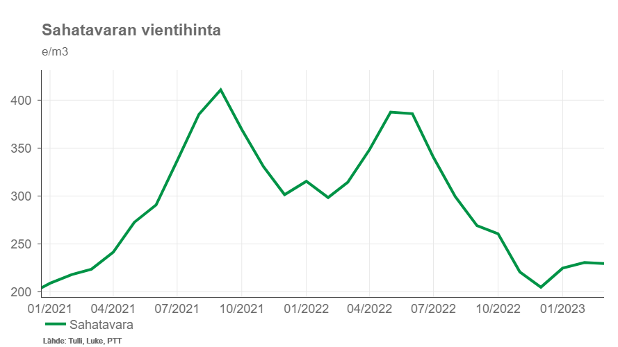 mavalonen's tweet photo. 4. Sahatavaran nimellinen vientihinta vaihteli ensimmäisellä neljänneksellä noin 230 eurossa kuutiolta. Nimellisesti tämänhetkinen hintataso vastaa 2021 vuoden alun tilannetta, mutta reaalinen hinta on toki selvästi alhaisempi. https://t.co/YAJ2UCQpMz