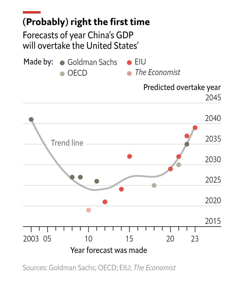 Cool chart that measures the trend in optimism about China's economy by looking at forecasts of when China's nominal GDP will overtake that of the U.S.

You can see that peak China optimism was in 2011, right before Xi Jinping took over.