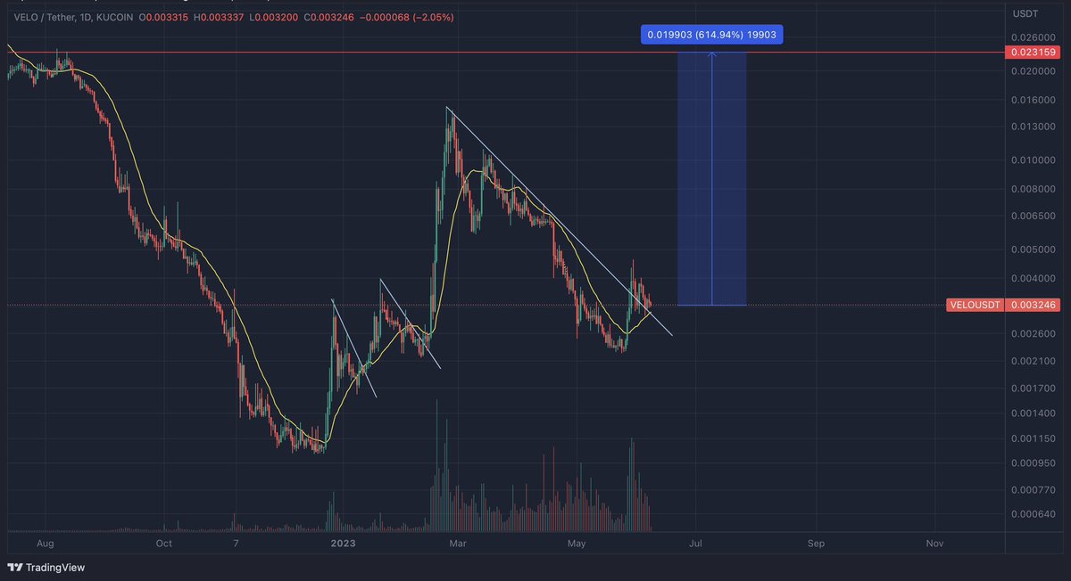 Don’t say that I didn’t made you aware! $Velo

#velo #veloOrians $Velo #velolabs #velocoin #thefutureisvelo #velousdt @veloprotocol