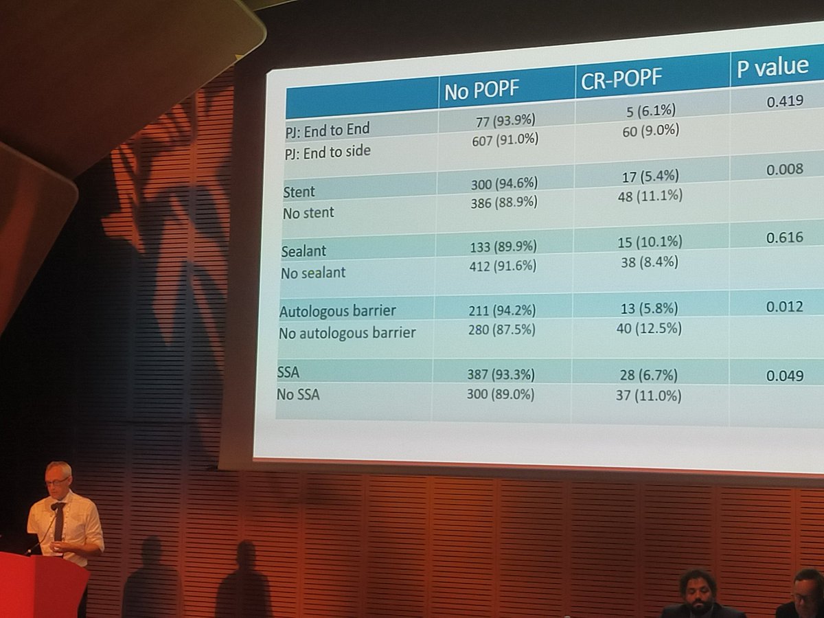 First look results from @paranoia_group by @uhb_hpb @EAHPBA Over 700 cases in 1st year! 👏 Interesting results: ⬇️CR-POPF with SSA, autologous barrier and stents, highlighting the need for real world evaluation of evidence based practice.