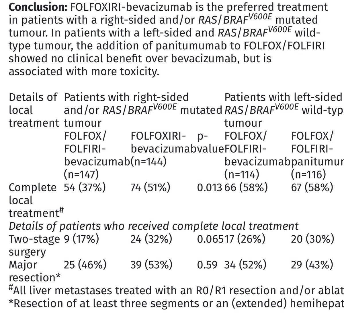 MarcBesselink's tweet photo. Optimal first-line tx in initially unresectable #CRLM #liver #metastases?

RJ Swijnenburg 🇳🇱 for the #DCCG presenting #CAIRO5 RCT in 530pts #EAHPBA2023

Results soon in @TheLancetOncol and ⬇️ https://t.co/QIOxPHyt7l
