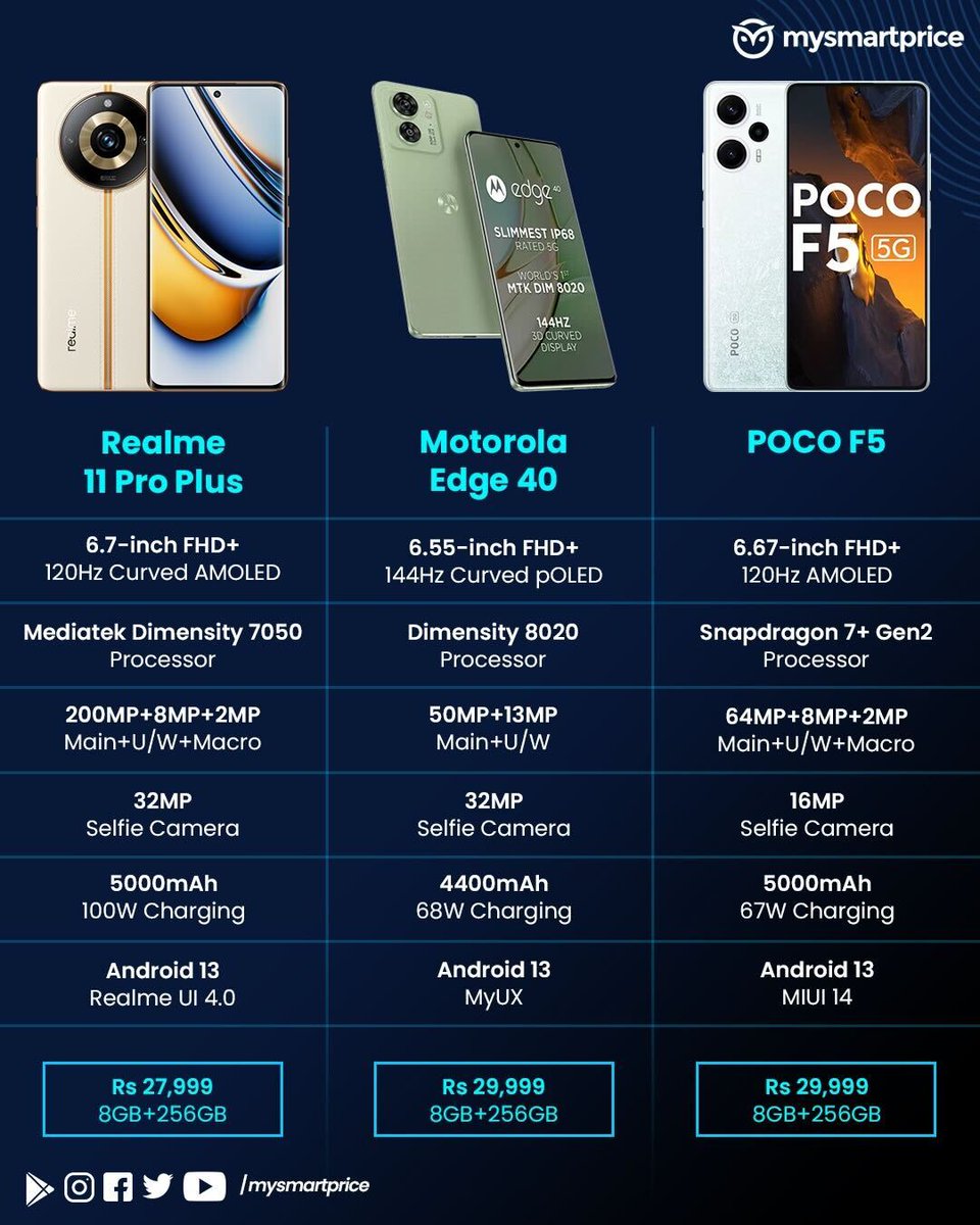 The Realme 11 Pro Plus is Rs 2,000 cheaper than the Moto Edge 40 and POCO F5. Which phone will you pick?

#realme11ProSeries5G