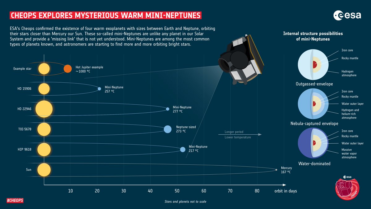 ESA_CHEOPS's tweet photo. #ESACheops confirmed the existence of 4 mysterious warm #exoplanets with sizes between Earth and Neptune, orbiting their stars closer than Mercury our Sun. 

These so-called mini-Neptunes provide a 'missing link' that is not yet understood 👉

https://t.co/ptpFnsCRY8 https://t.co/qzRP3nyrtH