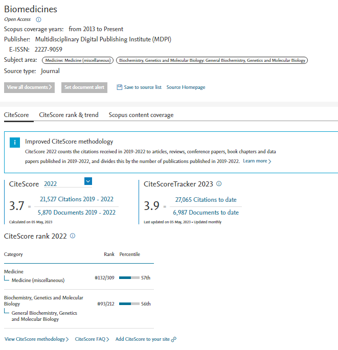 Biomed_MDPI's tweet photo. 👉Good news ! Biomedicines 2022's #CiteScore by #Scopus is out. Increased from 3.0 to 3.7 !

🏅Biomedicines rank #132 out of 309 in the field of #Medicine.

🙌🙌Thanks to our editor-in-chief, editorial board members, authors, and reviewers.

More details: 
https://t.co/ECcMNmCbyD https://t.co/XEOtlPIYgs