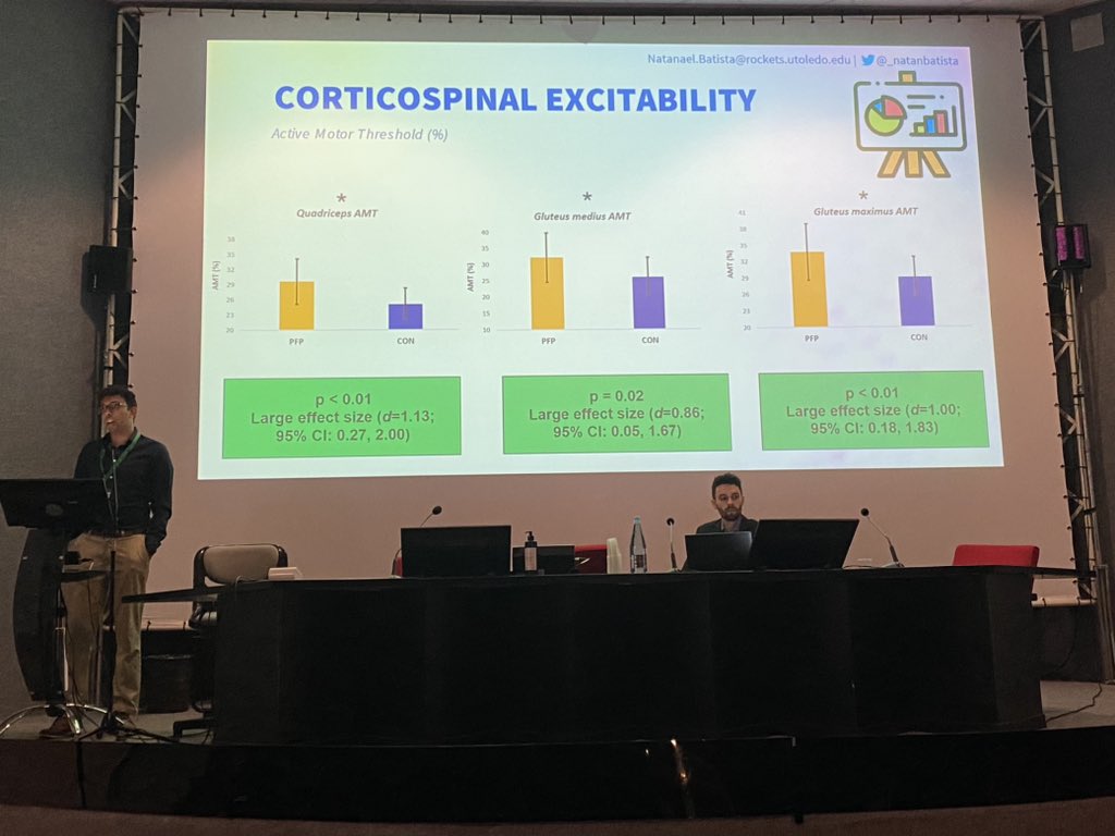 @_natanbatista sharing preliminary evidence that individuals with PFP have a reduction in corticospinal excitability compared to pain free controls
