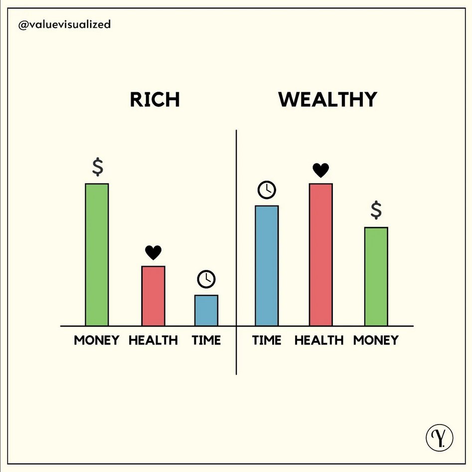Productivity Hackers on Twitter "Being rich is nice. Being wealthy is