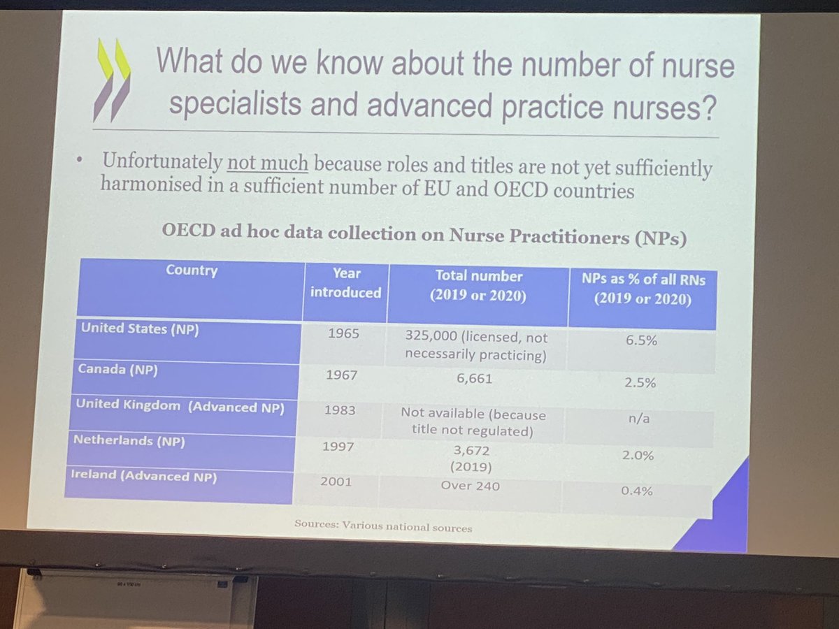 abeln007's tweet photo. @esno_web Number of Specialist and Advanced Practice Nurses EU &amp; OECD https://t.co/7El8yiGKCN